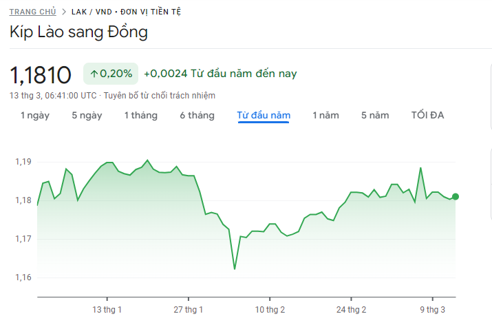 1 Kíp Lào bằng bao nhiêu tiền Việt? Tỷ giá mới nhất hôm nay