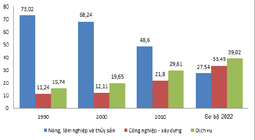 Chuyển dịch cơ cấu ngành kinh tế trong quá trình công nghiệp hóa, hiện đại hóa ở Việt Nam - Tạp chí Tài chính