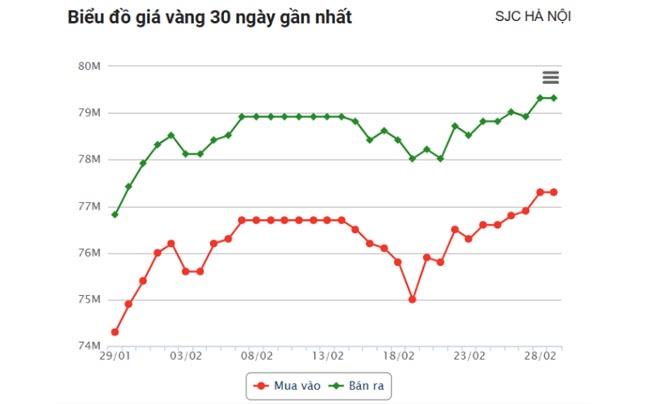 Giá 1 Chỉ Vàng Ta Hôm Nay - Vàng nhẫn 9999 bao nhiêu tiền