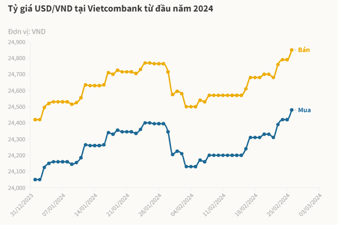 1 Đô bằng bao nhiêu tiền Việt? Đổi 1 USD = VND hôm nay