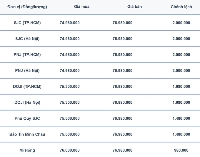 Bảng giá vàng 9999 24K 18K SJC DOJI PNJ hôm nay 9/7/2024