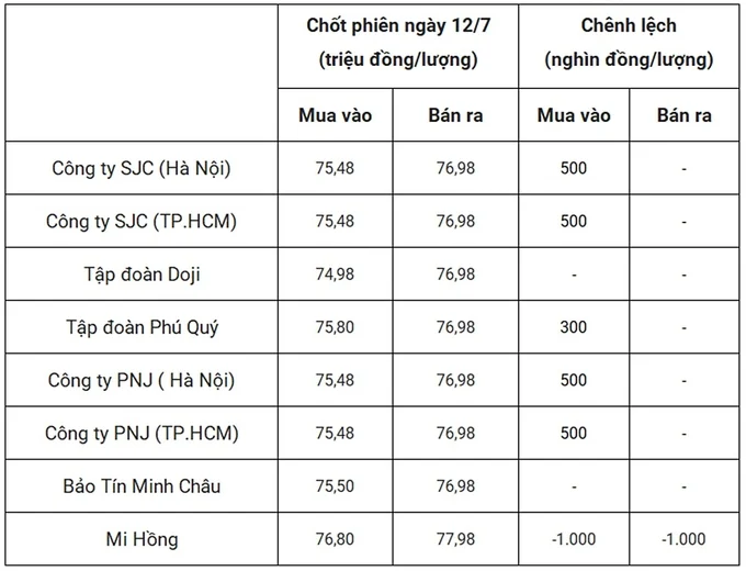 Giá vàng hôm nay 13/7/2024 dự báo tăng hay giảm?