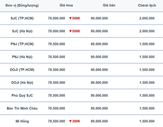 Bảng giá vàng 9999 24K 18K SJC DOJI PNJ hôm nay 20/7/2024