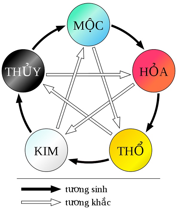 Cùng nhau khám phá nam nữ sinh năm 1983 mệnh gì?