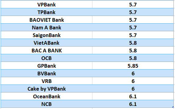 Lãi suất ngân hàng hôm nay 21.7: 12 tháng cao nhất 7-9,5%