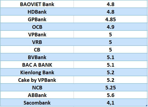 Lãi suất ngân hàng hôm nay 21.7: 12 tháng cao nhất 7-9,5%