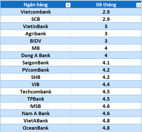 Lãi suất ngân hàng hôm nay 21.7: 12 tháng cao nhất 7-9,5%