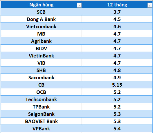 Lãi suất ngân hàng hôm nay 21.7: 12 tháng cao nhất 7-9,5%