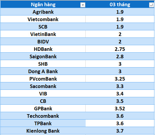 Lãi suất ngân hàng hôm nay 21.7: 12 tháng cao nhất 7-9,5%