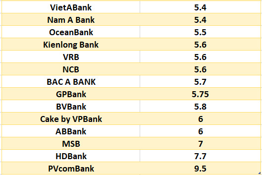 Lãi suất ngân hàng hôm nay 22.7: Năm ngân hàng trên mốc 7%