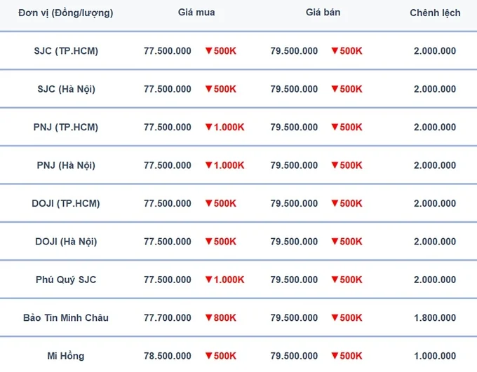 Bảng giá vàng 9999 24K 18K SJC DOJI PNJ hôm nay 23/7/2024