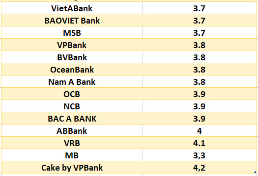 Lãi suất ngân hàng hôm nay 22.7: Năm ngân hàng trên mốc 7%