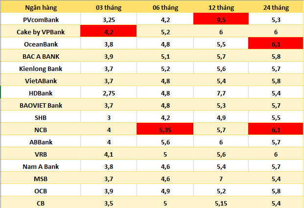 Lãi suất ngân hàng hôm nay 22.7: Năm ngân hàng trên mốc 7%