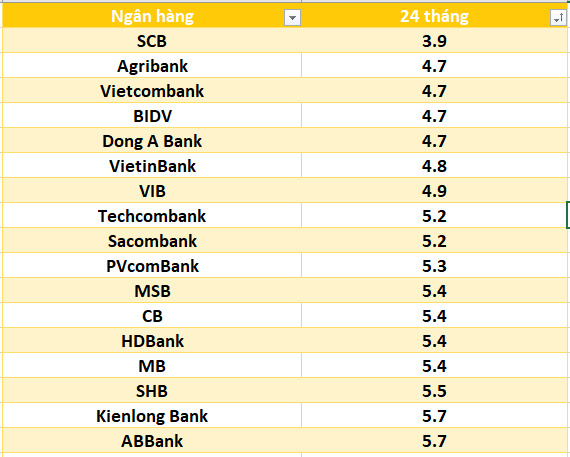 Lãi suất ngân hàng hôm nay 22.7: Năm ngân hàng trên mốc 7%