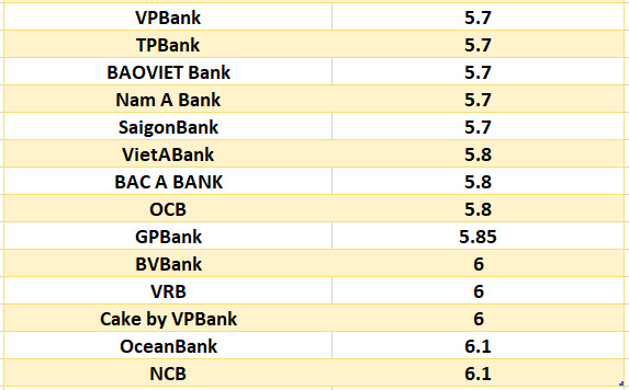 Lãi suất ngân hàng hôm nay 22.7: Năm ngân hàng trên mốc 7%