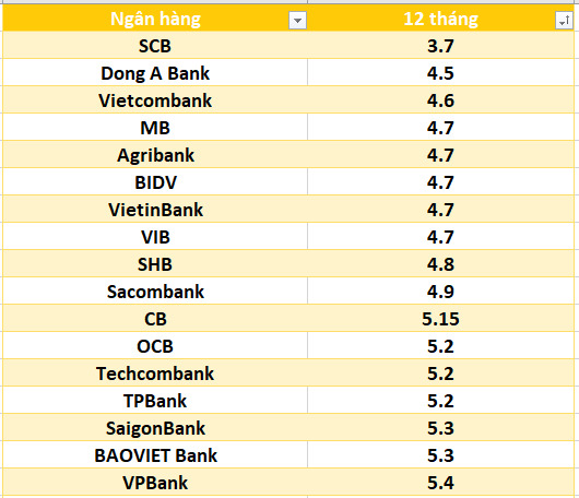 Lãi suất ngân hàng hôm nay 22.7: Năm ngân hàng trên mốc 7%