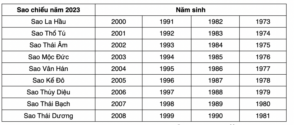 Bảng tra cứu sao hạn 2023 cho từng tuổi chính xác nhất