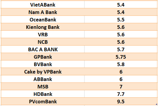 Lãi suất ngân hàng hôm nay 23.7: Bốn ngân hàng trên mốc 8%