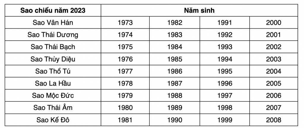 Bảng tra cứu sao hạn 2023 cho từng tuổi chính xác nhất