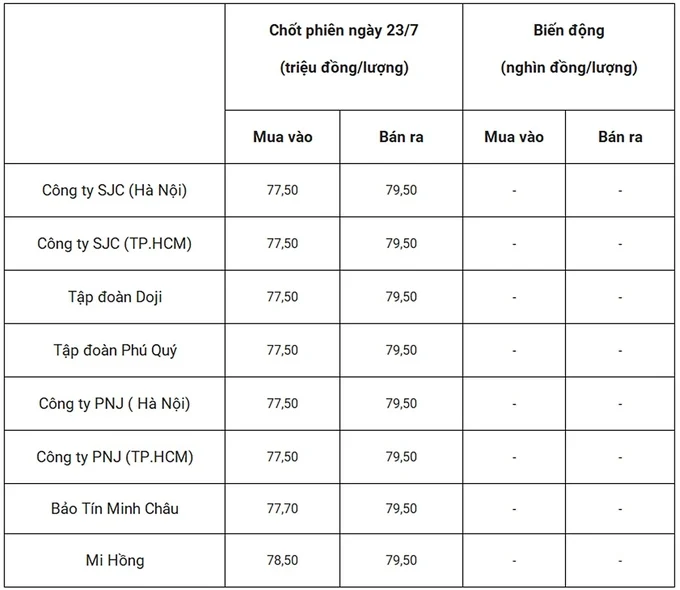 Giá vàng hôm nay 24/7/2024 dự báo tăng hay giảm?