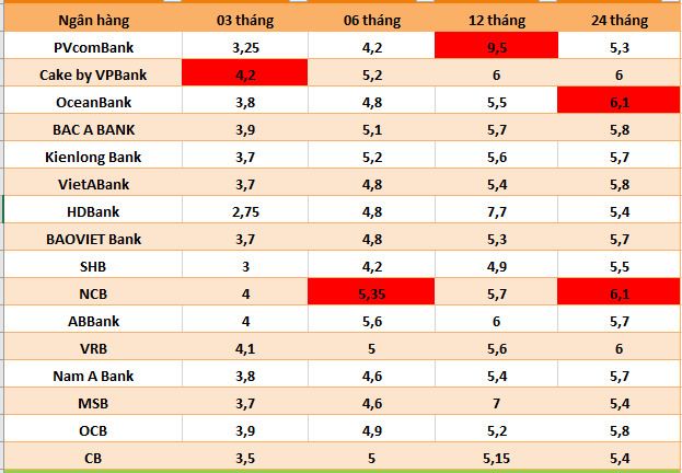 Lãi suất ngân hàng hôm nay 23.7: Bốn ngân hàng trên mốc 8%