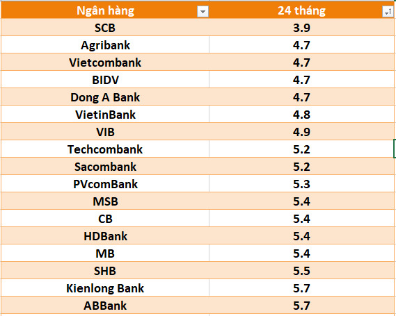 Lãi suất ngân hàng hôm nay 23.7: Bốn ngân hàng trên mốc 8%