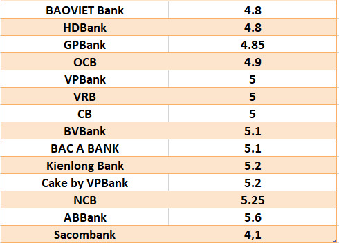 Lãi suất ngân hàng hôm nay 23.7: Bốn ngân hàng trên mốc 8%