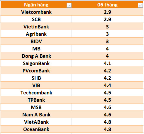 Lãi suất ngân hàng hôm nay 23.7: Bốn ngân hàng trên mốc 8%