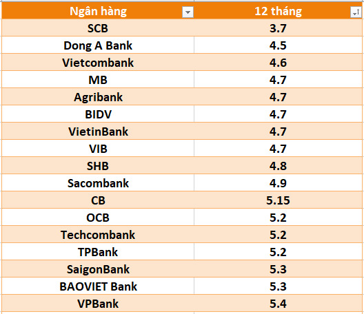 Lãi suất ngân hàng hôm nay 23.7: Bốn ngân hàng trên mốc 8%