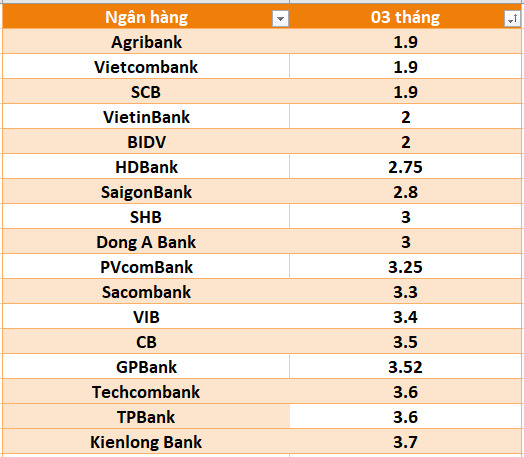 Lãi suất ngân hàng hôm nay 23.7: Bốn ngân hàng trên mốc 8%