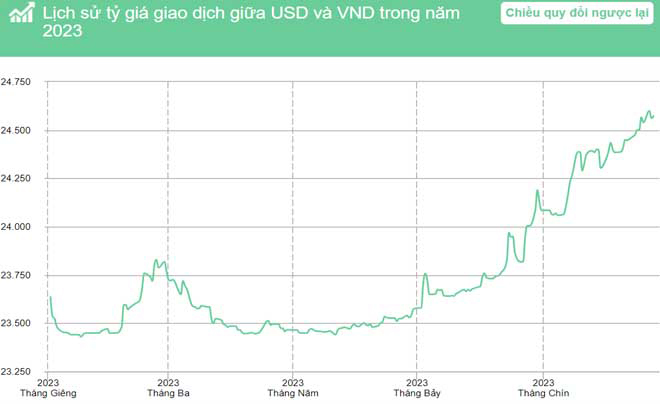 300 đô là bao nhiêu tiền Việt? Tỷ giá đô hôm nay