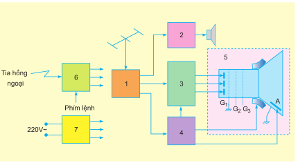 Công nghệ 12 Bài 20: Máy thu hình