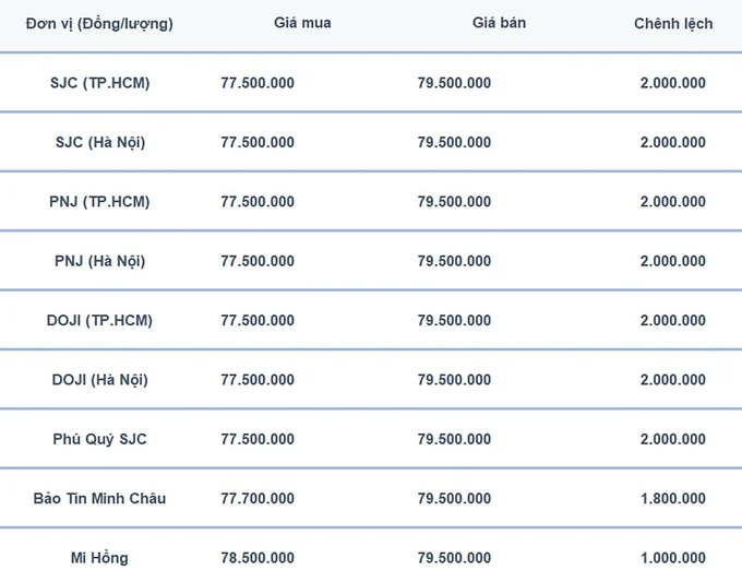 Bảng giá vàng 9999 24K 18K SJC DOJI PNJ hôm nay 25/7/2024