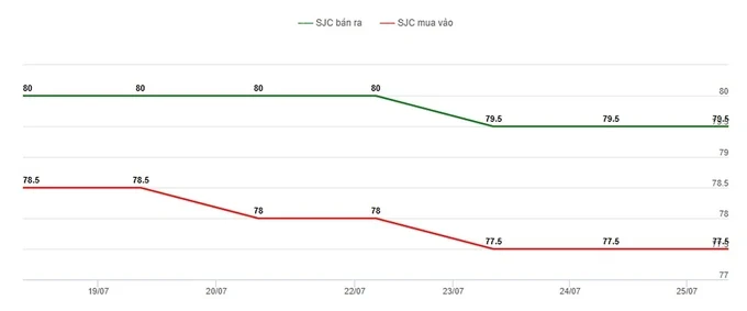 Bảng giá vàng 9999 24K 18K SJC DOJI PNJ hôm nay 25/7/2024