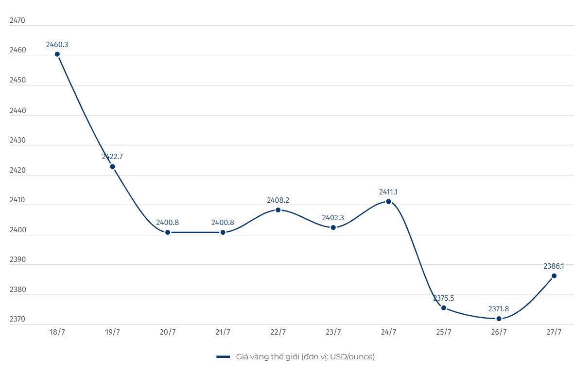 Giá vàng hôm nay 27.7: Bật tăng mạnh mẽ, dự báo tích cực