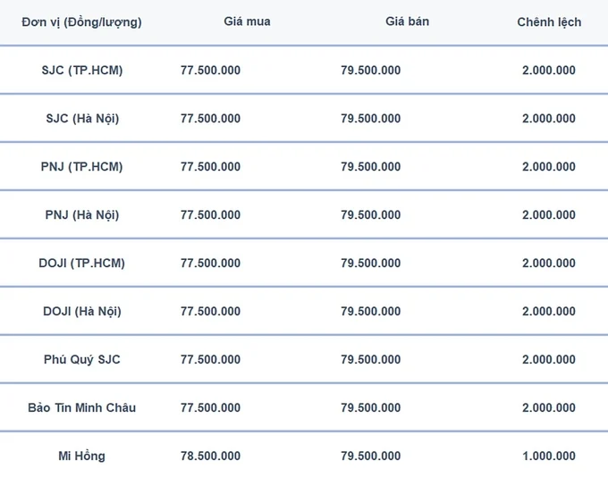 Bảng giá vàng 9999 24K 18K SJC DOJI PNJ hôm nay 27/7/2024