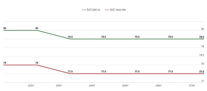 Bảng giá vàng 9999 24K 18K SJC DOJI PNJ hôm nay 27/7/2024