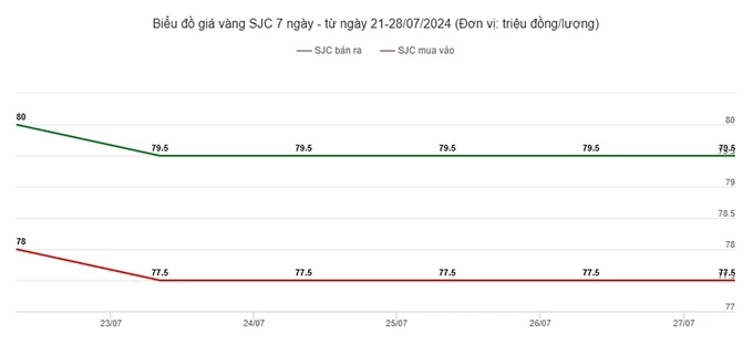 Giá vàng hôm nay 28/7/2024: Tuần này, thị trường giảm mạnh