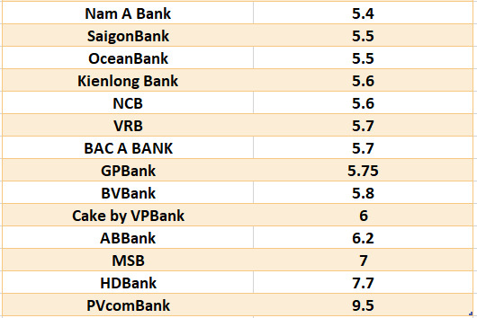 Lãi suất ngân hàng hôm nay 27.7: Loạt mốc trên 6% kỳ hạn 12 tháng