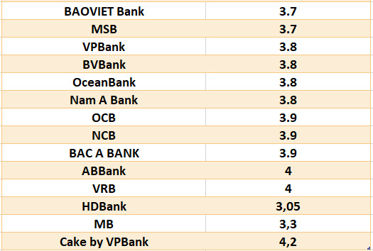 Lãi suất ngân hàng hôm nay 27.7: Loạt mốc trên 6% kỳ hạn 12 tháng
