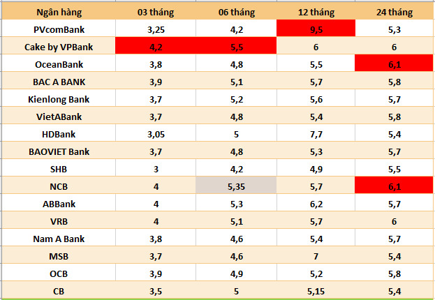 Lãi suất ngân hàng hôm nay 27.7: Loạt mốc trên 6% kỳ hạn 12 tháng