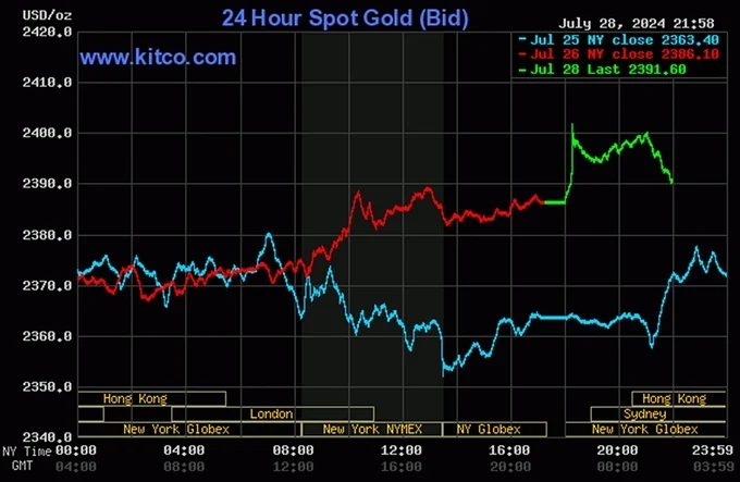 Bảng giá vàng 9999 24K 18K SJC DOJI PNJ hôm nay 29/7/2024