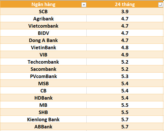 Lãi suất ngân hàng hôm nay 27.7: Loạt mốc trên 6% kỳ hạn 12 tháng