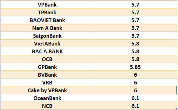 Lãi suất ngân hàng hôm nay 27.7: Loạt mốc trên 6% kỳ hạn 12 tháng