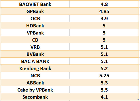 Lãi suất ngân hàng hôm nay 27.7: Loạt mốc trên 6% kỳ hạn 12 tháng