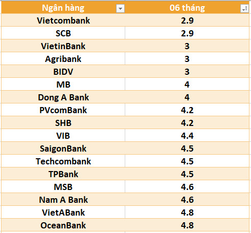 Lãi suất ngân hàng hôm nay 27.7: Loạt mốc trên 6% kỳ hạn 12 tháng