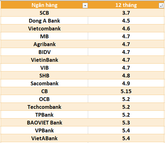 Lãi suất ngân hàng hôm nay 27.7: Loạt mốc trên 6% kỳ hạn 12 tháng