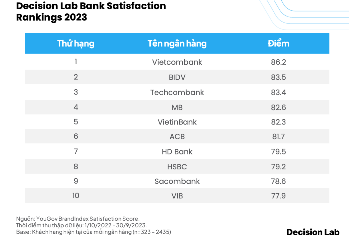 10 ngân hàng được khách hàng hài lòng nhất