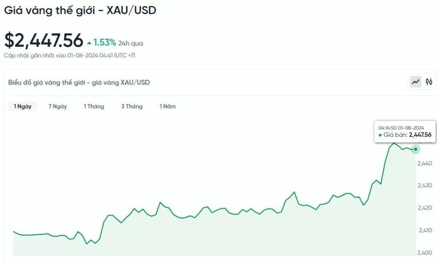 Giá vàng hôm nay 1/8/2024: Giá vàng nhẫn tăng mạnh