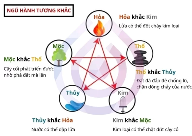 Ngũ Hành Tương Sinh Tương Khắc Và Những Điều Có Thể Bạn Chưa Biết